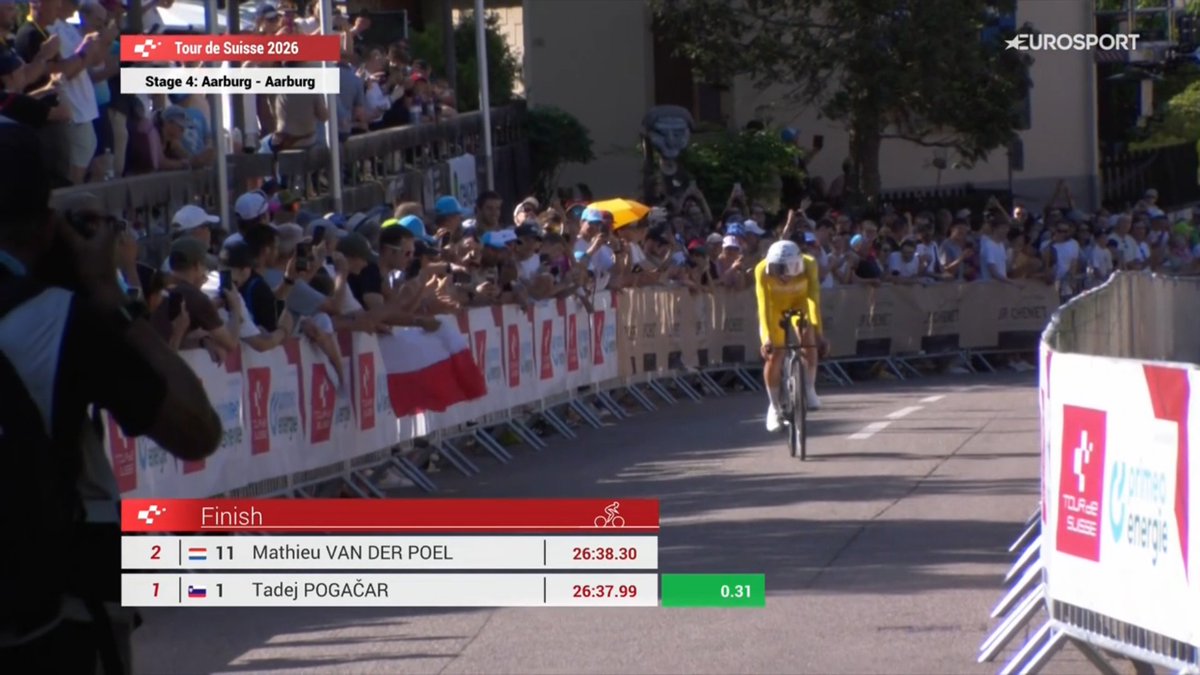 LeGruppetto's tweet photo. TADEJ POGACAR GAGNE LE CHRONO POUR 31 CENTIÈMES ! Le Slovène prive Mathieu van der Poel de la victoire sur le contre-la-montre (23,7km) de la 4e étape du #TourdeSuisse. Tobias Foss complète le podium du jour à 6". https://t.co/mLFMLuutzU