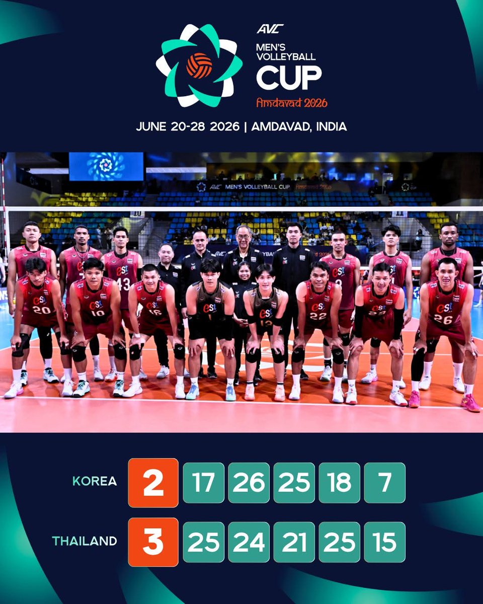 The90PlusFC's tweet photo. ลุ้นแต่สาวๆ อย่าลืมไปให้กำลังใจทีมชายบ้างนะครับ
ผล AVC Nations Cup ทีมชาย รอบแบ่งกลุ่ม 
ไทย ชนะ เกาหลีได้ไป 3-2 เซ็ต ครับ

#Volleyball #วอลเลย์บอลหญิง https://t.co/ereXJpN8KI