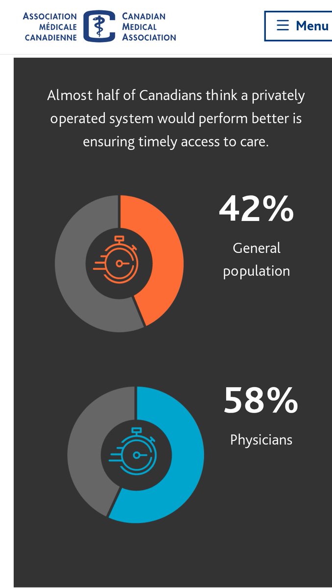 HiteshMonga's tweet photo. @nenshi @ABDanielleSmith 
Millions of people can’t get the care they need &amp; many r no longer confident th health system they rely on will deliver in future.Govts have been looking at every option, a shift in the long-held balance of public &amp; private HC in Canada.https://t.co/B0nz6Sfhrc https://t.co/j0ByIjyRoX