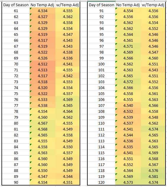 ScooperMan01's tweet photo. The image below are simulated 10-day average, league-wide ERAs for pitchers in 2025, broken out into "months" of that season.

The left column for each month is the raw data.

The right column has a Temperature Adjustment to scale results down to 72 degrees. https://t.co/QVCDUCZcLy