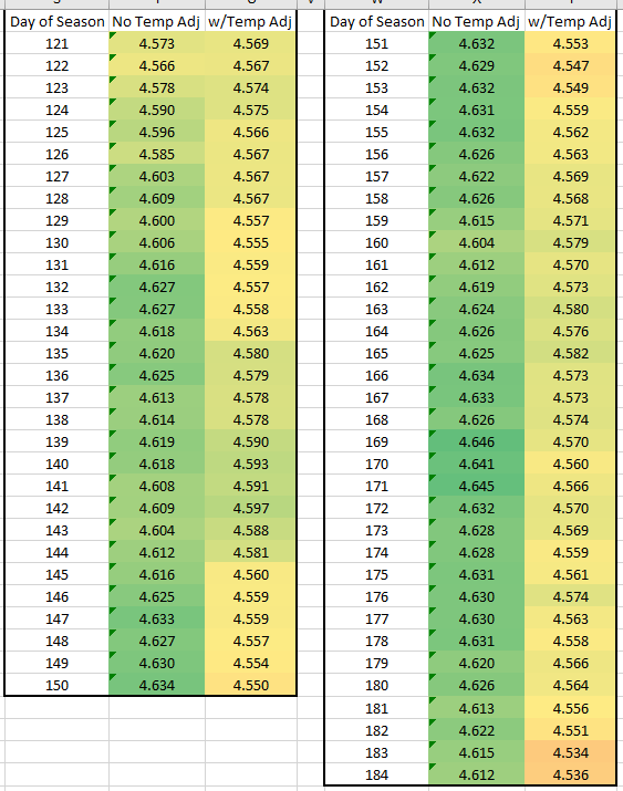 ScooperMan01's tweet photo. The image below are simulated 10-day average, league-wide ERAs for pitchers in 2025, broken out into "months" of that season.

The left column for each month is the raw data.

The right column has a Temperature Adjustment to scale results down to 72 degrees. https://t.co/QVCDUCZcLy