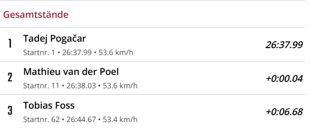 lukascph's tweet photo. The on-screen graphics showed 0.31 seconds, but when vdPoel finished, his time was given as 26'38"03, not 26'38"30, and the same is listed on the live-ticker. #TourdeSuisse https://t.co/gkapvcadu7