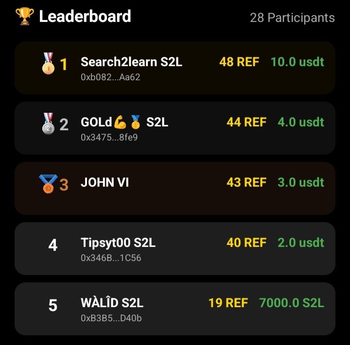 S2Lcoin's tweet photo. 🏆 Official Winners Announcement 🏆
The results have been reviewed and the final winners have been confirmed. ✅
🎉 Congratulations to all winners, and thank you to everyone who participated and helped make this competition a success.
💸 Prize and bonus transfers soon https://t.co/GACeJQvQ98