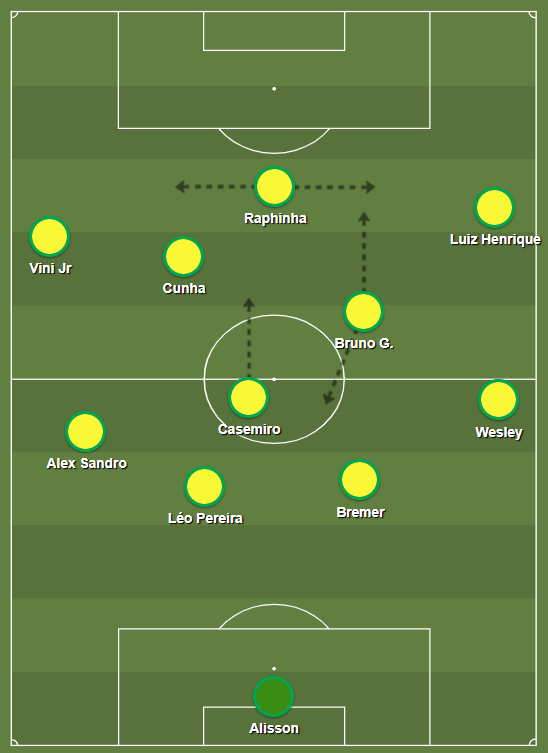viniisq's tweet photo. 1 - brasil x panamá: LH e vini abertos, bagrinha 9

2 - brasil x egito: paquetá falso ponta e bagrinha do lado do vini jr

3 - brasil x marrocos: paquetá menos móvel

4 - brasil x haiti: douglas e bagrinha abertos, paquetá na base, bg entrelinhas, vini centralizado e cunha móvel https://t.co/DkxzqFxvZ5