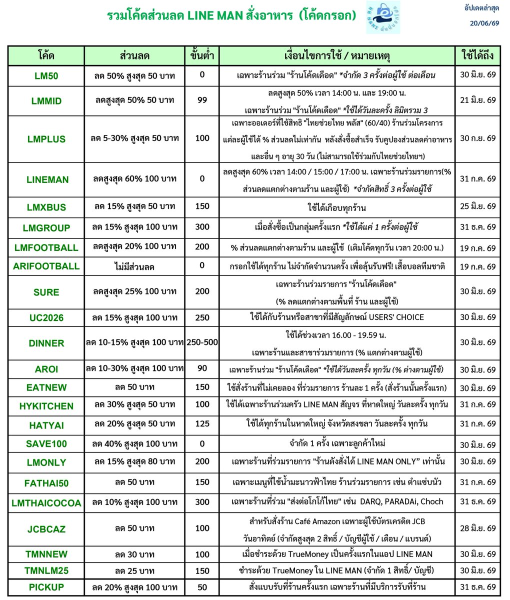 NNNani_tellpro's tweet photo. #LINEMAN สั่งอาหาร 💚 
ตารางรวมโค้ดส่วนลด (โค้ดกรอก) 
อัปเดตล่าสุด 20 มิ.ย. 69
อ้างอิงรายละเอียดโค้ดจากที่เราส่องเอง 😃 แต่ LINE MAN มักแบ่งกลุ่มผู้ใช้ บางคนอาจได้ส่วนลดมากกว่าในตารางก็ได้
🔥 นอกจากโค้ดกรอกแล้ว ในแอปยังมีคูปองร้านโค้ดเดือด และคูปองอื่น ๆ ให้กดเก็บเพิ่มด้วยค่ะ
👇
https://t.co/VbsfzQqg8G

เราจะตั้งโพสต์ใหม่ อัปเดตโค้ดเรื่อย ๆ นะคะ ถ้าไม่ลืมจะตั้งเป็น Highlights ในทวิตเราด้วย 📌 
เพื่อน ๆ คนไหนใช้โค้ดได้ ฝากกดลิงก์ LINE MAN ของเราก่อนสั่งอาหารด้วยนะคะ ขอบคุณมากค่ะ 💗 

#ไลน์แมน #ส่วนลดLINEMAN