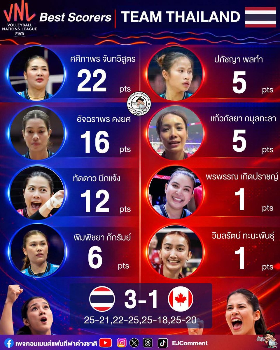 SP_5703's tweet photo. สถิติวันนี้ 

โหดจัดดด
#วอลเลย์บอลหญิง #VNL2026 https://t.co/vV4Ci6pDXu
