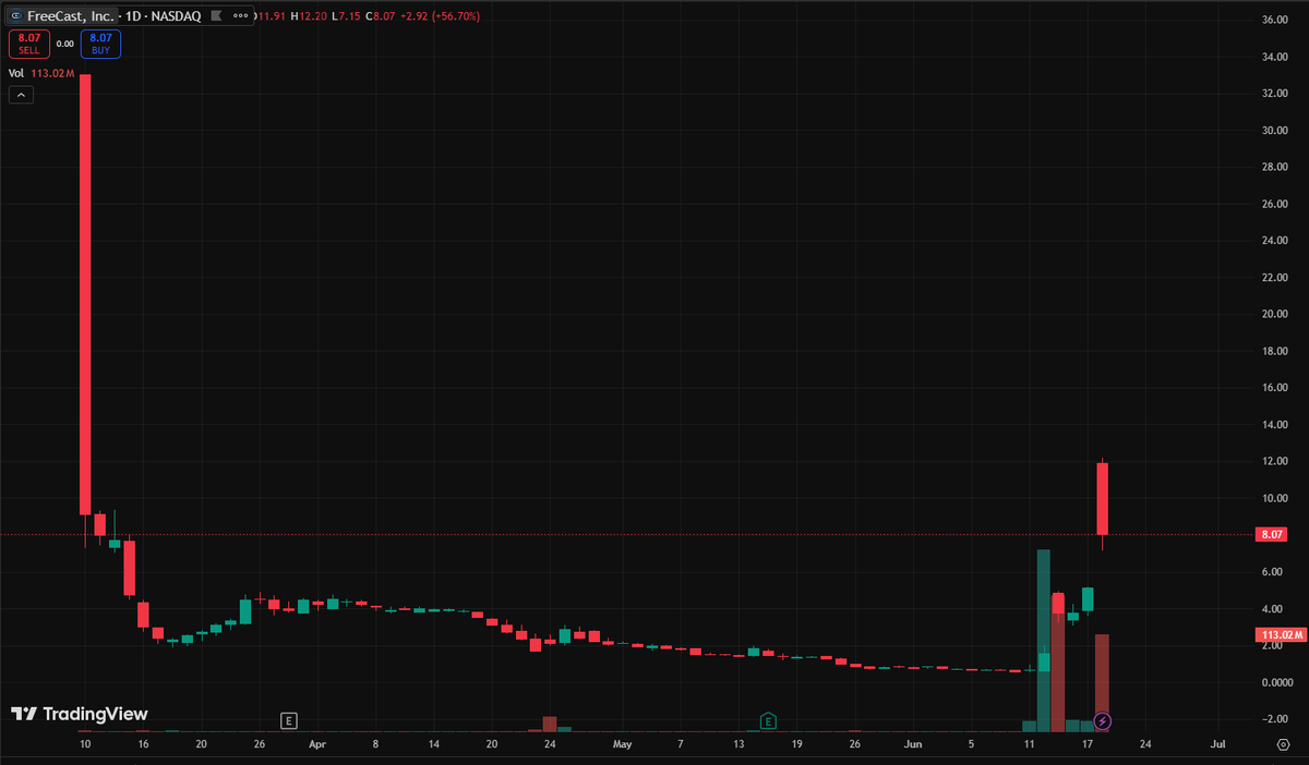 KateWinstyle's tweet photo. $CAST FreeCast announced a distribution agreement with Starlink Business, enabling it to provide satellite broadband solutions to businesses, communities, healthcare facilities, and property operators. FreeCast's pre-market stock price surged by over 150%-170% https://t.co/RTzeLUC864