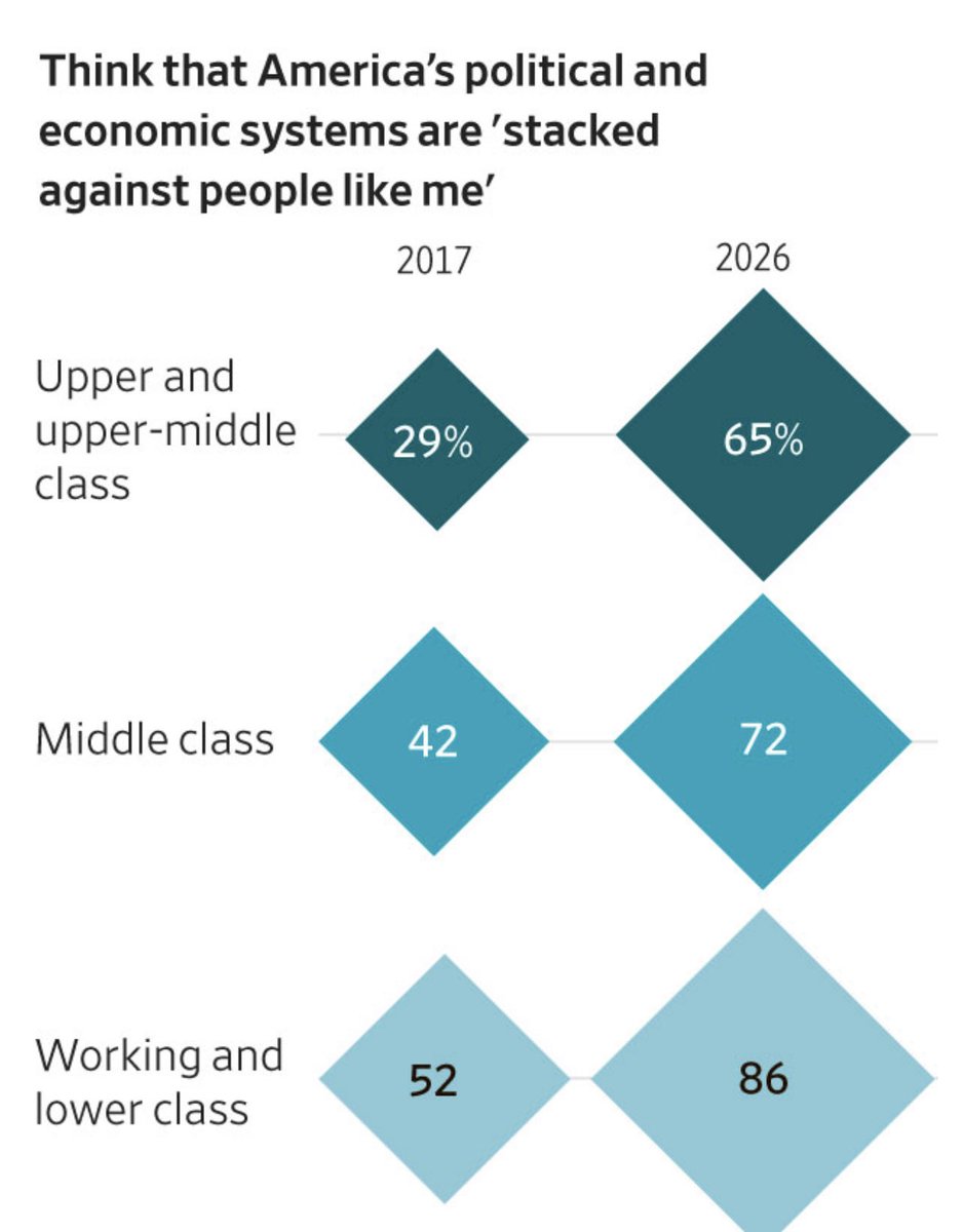 davidaxelrod's tweet photo. From today's @WSJ poll.
This level of economic disillusionment is unsustainable if we continue to ignore it.  And with the unbridled freight train called AI bearing down on us, bearing huge implications for work and the workforce, that challenge is becoming even more acute. https://t.co/qE8beDsuQ7