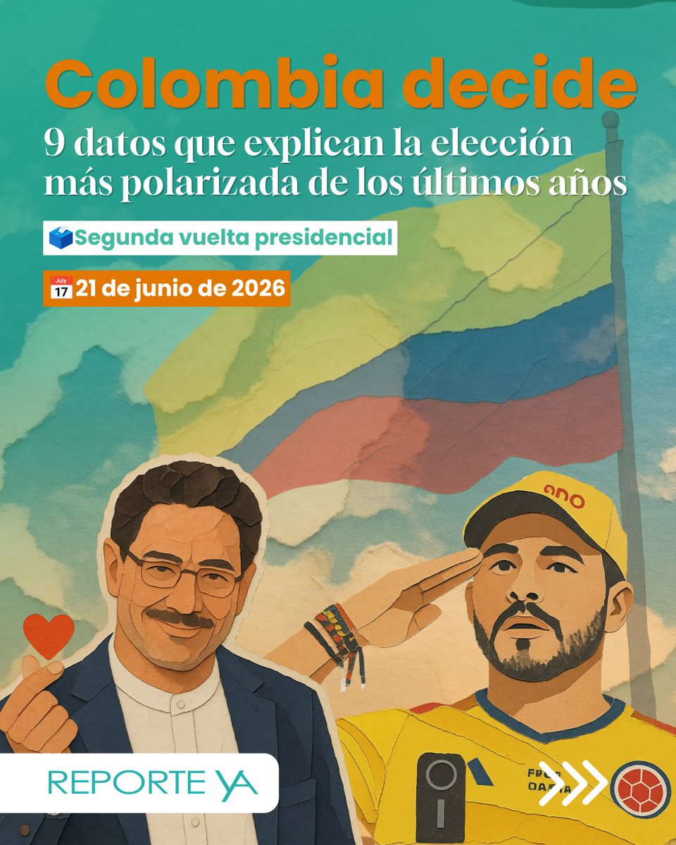 ReporteYa's tweet photo. #20Jun #Colombia #Elecciones
9 datos que explican la elección más polarizada de los últimos años
Segunda vuelta presidencial: 21 de junio de 2026
https://t.co/Y54gBrFn7l
#ReporteYa https://t.co/HRZtlvjTad