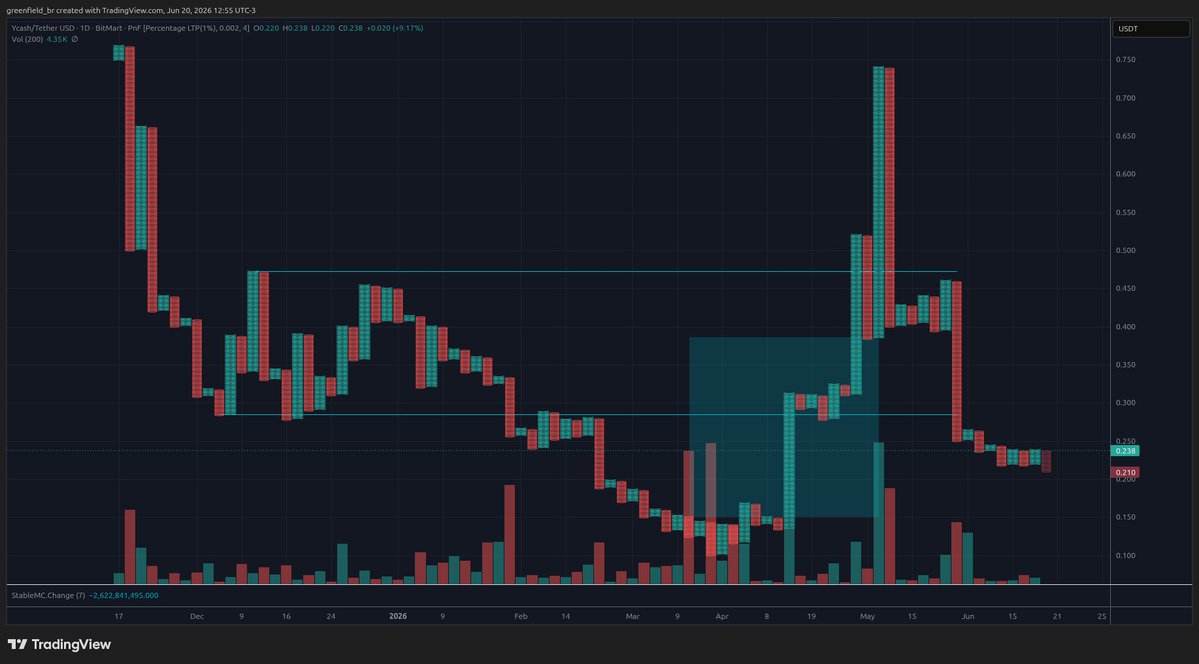 fbenderBR's tweet photo. #YEC #Ycash Accumulation ends in $0.15, distribution starts in $0.38; Rectangle depicts this region horizontally limited by the evidences in volume.
This Sun 9PM UTC -3 on YT our weekly live analysis on #macro and #crypto
LINK https://t.co/GnUB7l5yiw https://t.co/boYNM3NhdI