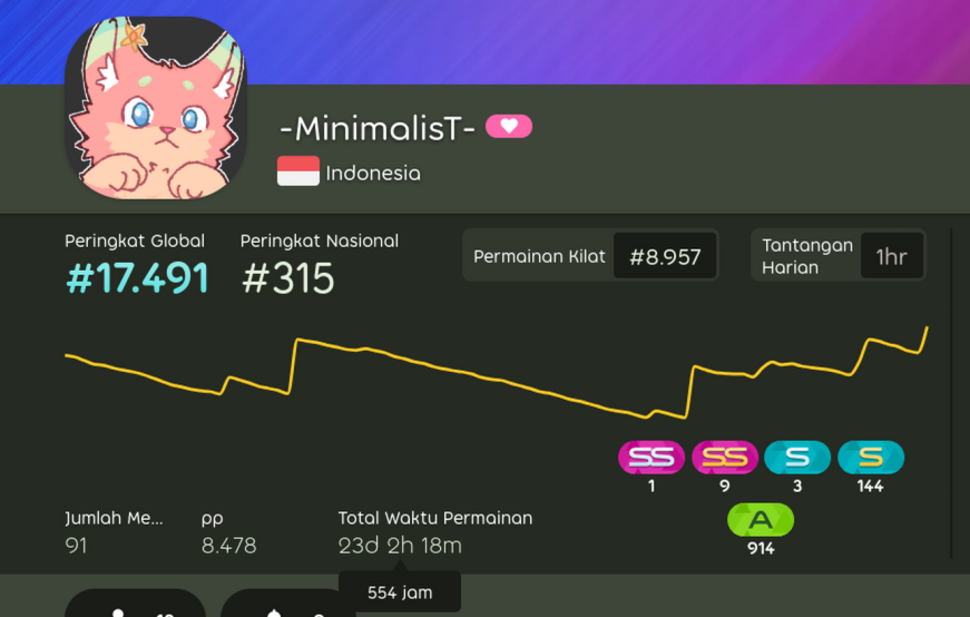 husain_owo's tweet photo. 20/06/2026 
I reached platinum, the top 0.5% it's a "grind" that I enjoy because it isn't too competitive like CS was
only took me a year and 500 hours which is pretty dang good imo. now it's time to broaden my skillset https://t.co/CXlMpMursb