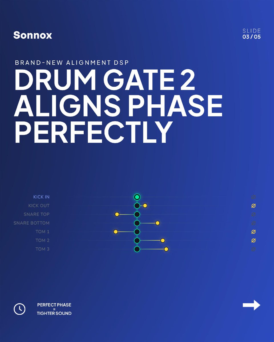 sonnoxplugins's tweet photo. Drum Gate 2’s first-ever sale is live! 🚀 

With advanced features like precise drum hit detection and an all-new alignment page, this is the ultimate tool for drum cleanup. If you're a Drum Gate 1 user, exclusive upgrade pricing awaits.

Learn more: https://t.co/Yu0WIuCIsS https://t.co/jBgF8dYzKN