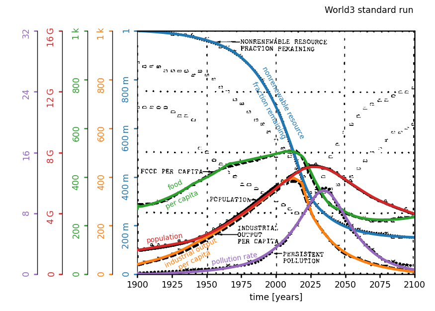 cristianjdg1's tweet photo. @Marchupia @Alebadilloc en el 72 se hizo una simulacion conocida como #world3, donde la civilizacion colapsaba en 2050 si seguiamos con el modelo actual, vamos pero si al pie de la letra... https://t.co/d8R9twhENi