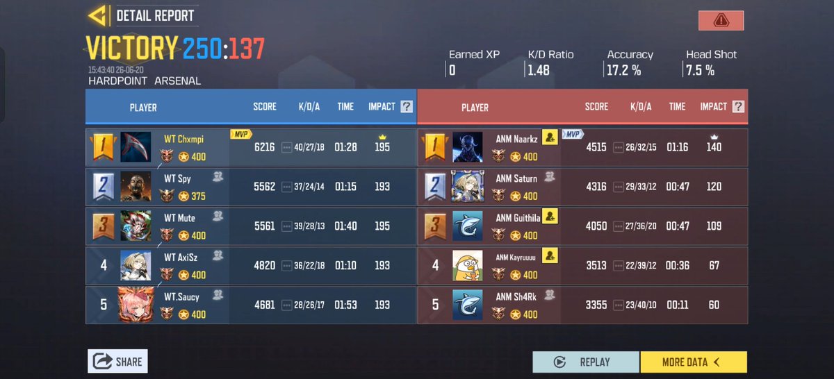 MuteFps's tweet photo. We still have a lot to learn and a lot to practice.Tournment is not over but no matter what I'm proud of my teammates ❤️‍🩹
@cZSpyYT @axiszfps @Chxmpi2 fahim and saucy https://t.co/n24pDrlRfV