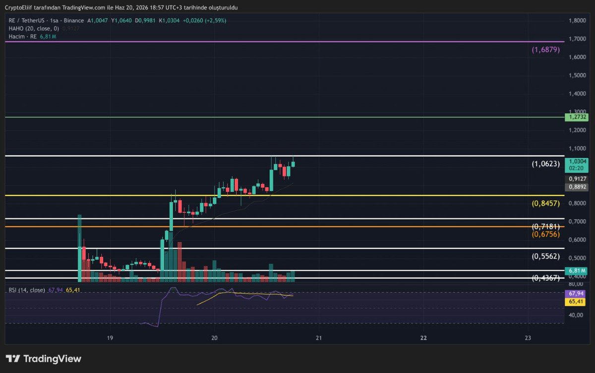 CryptoEliif's tweet photo. 🚨Son dönemde $RWA alanındaki gelişmeler, bu kategorideki projelere olan ilgiyi artırıyor.

$RE, gayrimenkul sektörünü blokzincir teknolojisiyle buluşturmayı hedefleyen ve varlık tokenizasyonu üzerine çalışan bir proje olarak öne çıkıyor. Proje; emlak verilerinin dijitalleştirilmesi, süreçlerin daha şeffaf hale getirilmesi ve gerçek dünya varlıklarının zincir üzerinde temsil edilmesine yönelik çözümler geliştiriyor.

Bu kapsamda #Binance TR’de $RE/TRY işlem çifti listelendi.

Teknik görünümde listeleme sonrası artan işlem hacmi dikkat çekiyor. Kısa vadede 0,84 USDT seviyesi destek, 1,06 USDT seviyesi ise önemli bir direnç bölgesi olarak takip edebiliriz
Özellikle bu seviyelerde oluşacak fiyat reaksiyonları kısa vadeli görünüm açısından önem taşıyor.

RE, #BinanceTR’de Türk Lirası işlem çiftine sahip #kripto varlıklar arasına katıldı.
Daha fazla detay için 👇
🔗 https://t.co/As3cgYv4TX

⚠️Bu içerik ve grafik yalnızca bilgilendirme amaçlıdır ve yatırım tavsiyesi içermez. Herhangi bir finansal karar almadan önce kendi araştırmanızı yapmayı ihmal etmeyiniz!
#ücretsiz #işbirliği