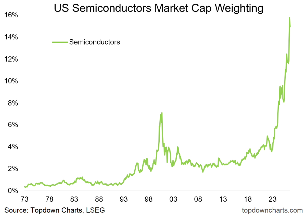 topdowncharts's tweet photo. Semiconductors Market Cap %

Boom or Bubble?

(...and does it even matter?) https://t.co/FDzQ3EI64X
