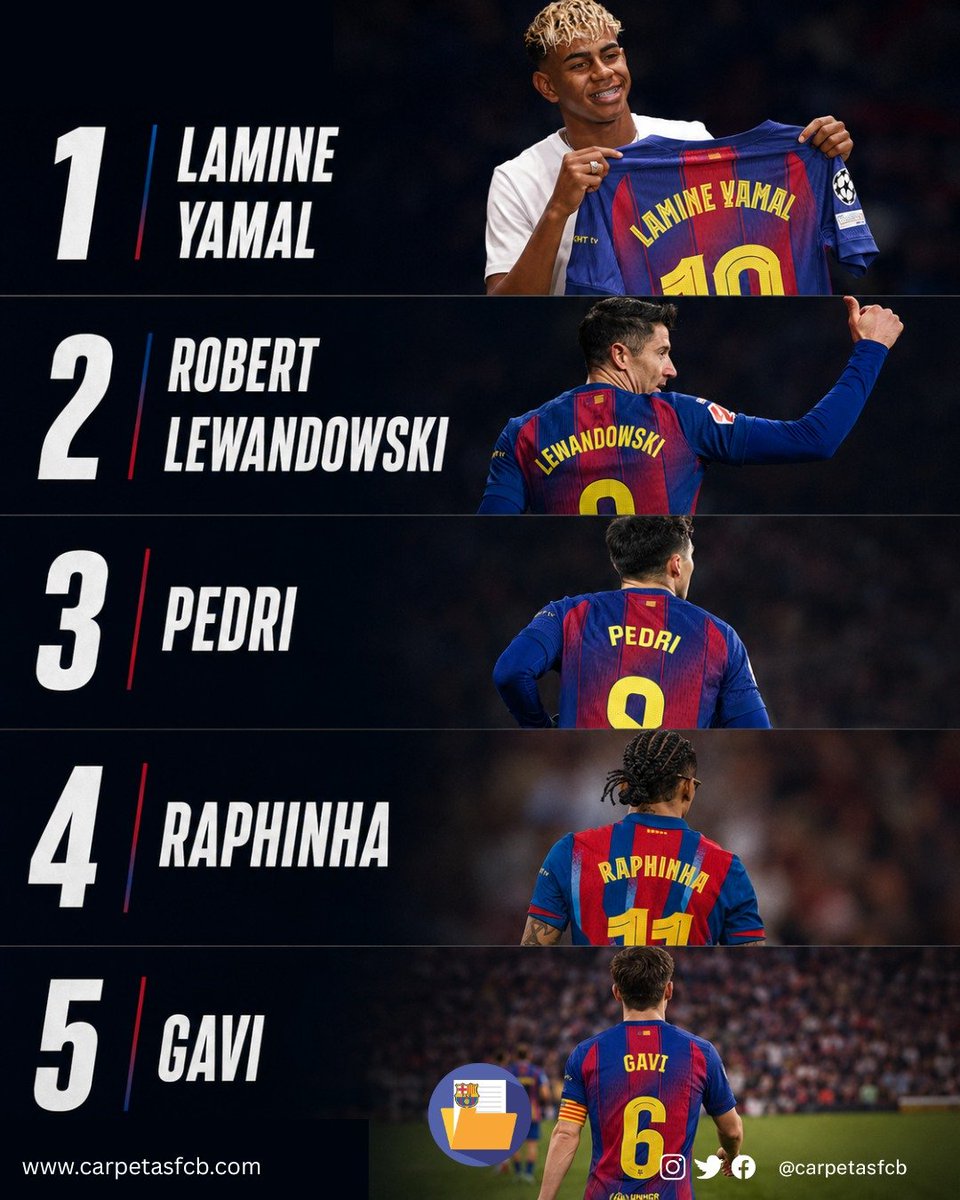 nadjib__fcb's tweet photo. قمصان برشلونة الاكثر مبيعا الموسم الماضي

ليفاندوفسكي تفوق على نجوم مثل بيدري و رافينها و الغريب ان قميص دي يونغ غير مطلوب كثيرا https://t.co/DhnVRmMUdc