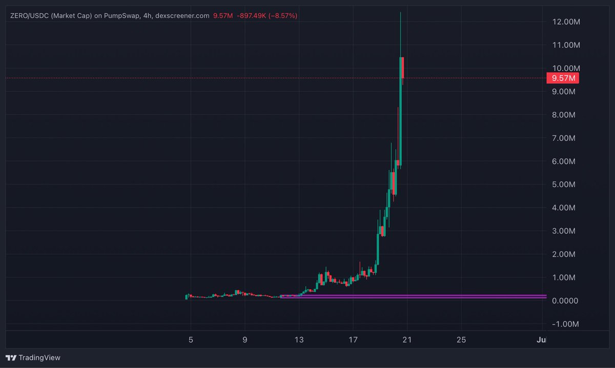 Dhadidot's tweet photo. After Virtuals Protocol announced that $ZERO joined its ecosystem, the future of decentralized AI https://t.co/hAHGQBSKJd