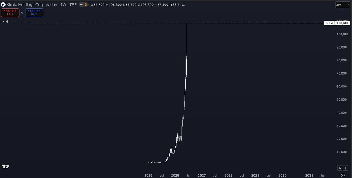 Pentosh1's tweet photo. this is popping up all over the timeline this weekend after a 69x rally  

idk about that one chief, gl to those who are starting to accumulate here tho https://t.co/7nRFSKQ5S9