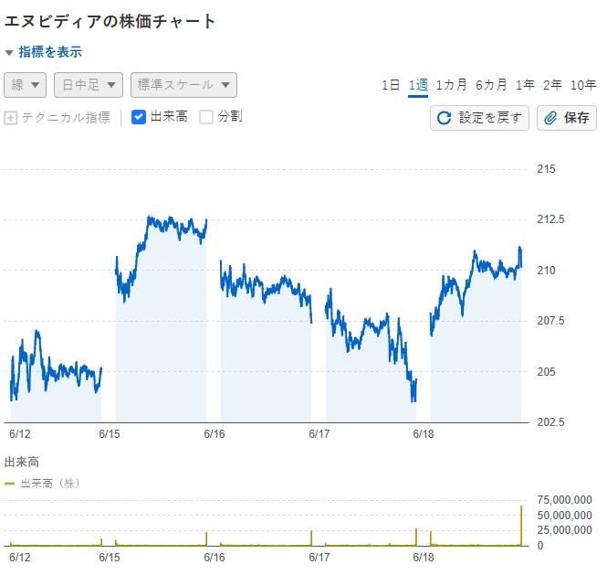 dayongkwpp's tweet photo. 一時202ドル台へ下落も、反発局面入り。出来高の動きを伴う底打ちからの回復は、短期的な上昇エネルギーの強さを示唆しており、ここからの戻り高値に注目です。 https://t.co/fcoUkrREWt