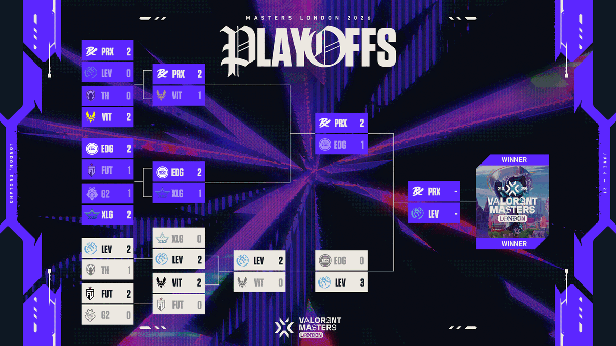 ValorantEsports's tweet photo. The #VALORANTMasters London Grand Finals is set! https://t.co/maezFJ9r5B