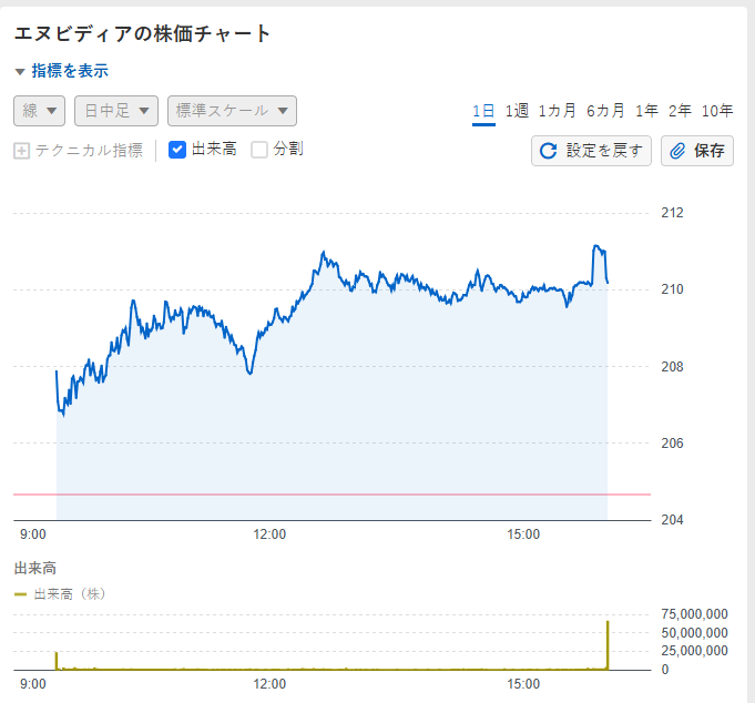 dayongkwpp's tweet photo. 一時202ドル台へ下落も、反発局面入り。出来高の動きを伴う底打ちからの回復は、短期的な上昇エネルギーの強さを示唆しており、ここからの戻り高値に注目です。 https://t.co/fcoUkrREWt
