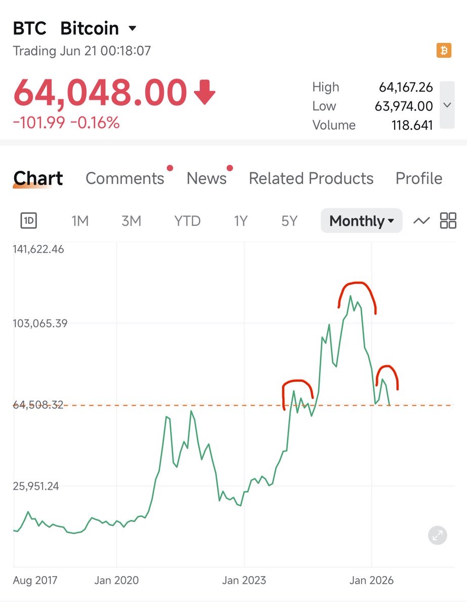 Sandeep_Karwar's tweet photo. $BTC as much as a 🐂 that we all are, this does scare us a little tiny bit! #bitcoin https://t.co/1AcHfkTApS