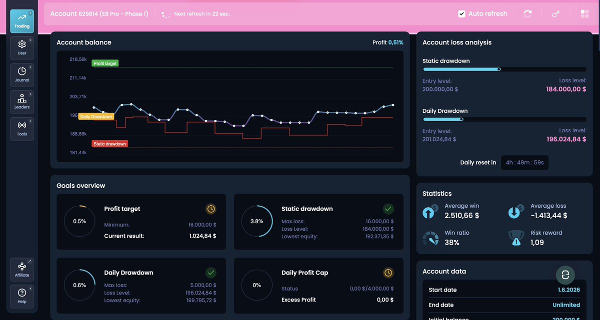 apparentlytrder's tweet photo. I recently picked up a $200k account on @E8Markets new Pro Model.

Wanted to give it a proper shot and see how it compares to some of the other CFD options currently out there

So far, I’m actually pretty impressed

• One-step model
• Static drawdown
• Daily payouts
• Very solid trading conditions

That said, the daily profit cap definitely requires a slight adjustment to my usual approach

No home runs, but I can definitely work with it

More focus on consistently taking what’s available and altering my edge to fit the model

The account spent some time in drawdown initially, but we’re slowly working our way in the right direction now

Overall, I think E8 has put together a genuinely good 1-step model here

Especially with the current CFD landscape being a lot thinner than it used to be, it‘s a great option

If you’re looking for a solid one-step with static drawdown, this is definitely one worth checking out.

I’ll keep sharing updates as I continue trading the account 👀