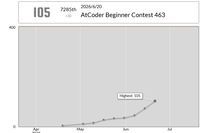 hayao_ibk's tweet photo. hayao0880さんのAtCoder Beginner Contest 463での成績:7285位
パフォーマンス:476相当
レーティング:75→105 (+30) :)
Highestを更新し、11 級になりました!
#AtCoder #ABC463 https://t.co/Lvytll7QSq https://t.co/Y35TGcve2T