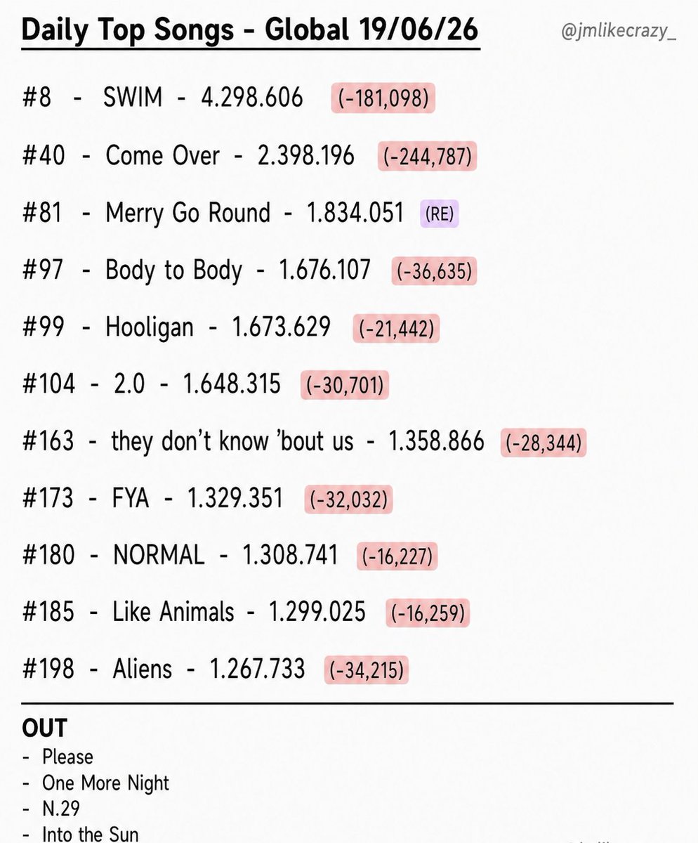 jmlikecrazy_'s tweet photo. DIFUNDIR‼️🚨‼️🚨

Hoy vemos otra caída, si SWIM sigue bajando así para mañana estará con 3.9M, mientras que Aliens está cerca de salir del Global.

Merry Go Round logró reingresar gracias al lanzamiento del MV, pero si queremos mantenerlo y ver mejores resultados mañana, necesitamos darle el mismo apoyo que ayer

Algo que sigue preocupando es Come Over que continúa bajando todos los días, STREAM por favor, seguimos con 4 canciones de Arirang fuera del global, si no reingresamos todas las canciones tenemos un récord que podría estar en peligro ‼️