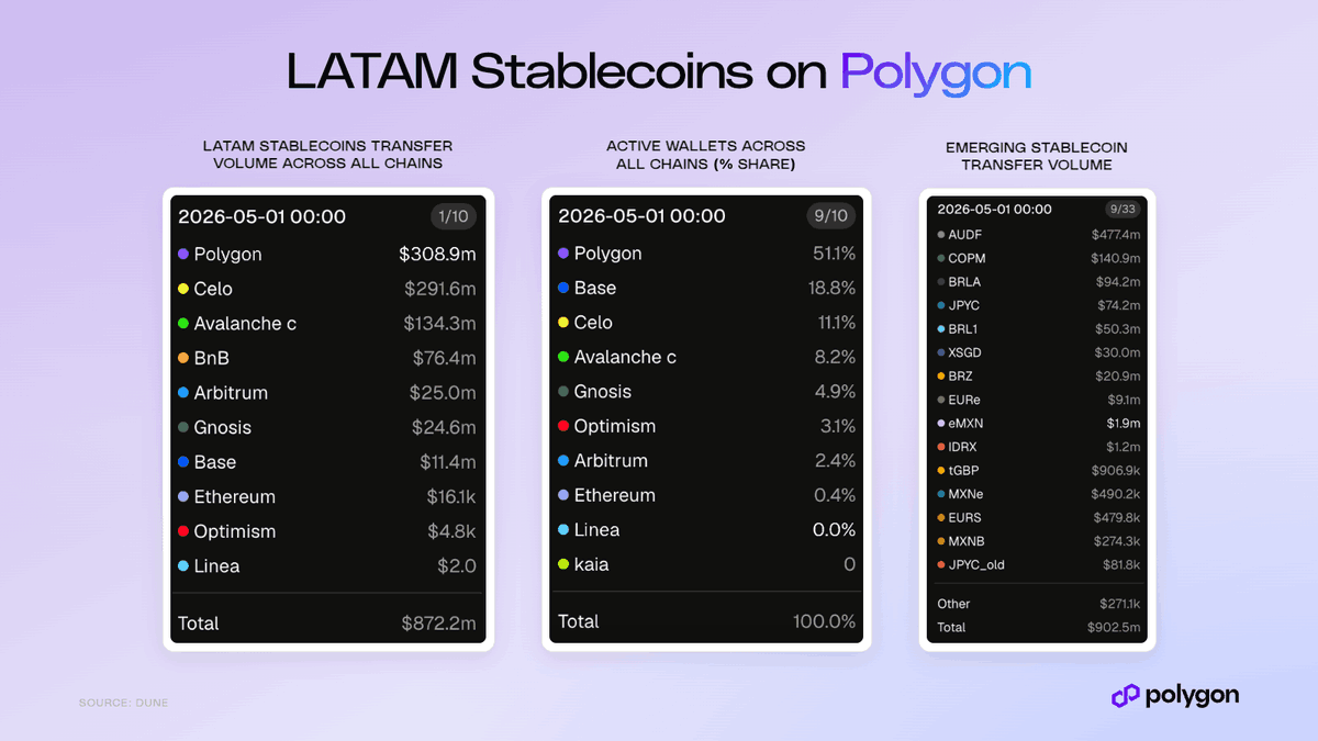 sandeepnailwal's tweet photo. Polygon leads stablecoin adoption in LATAM. in May we did more stablecoin transfer volume in the region than any other chain, around $309M and over half of all the active stablecoin wallets in LATAM were on Polygon too. highest on both. moreover many of the apps doing these stablecoin money movement services are now using Polygons Open Money Stack.

the case for emerging markets has been building for years now, non dollar stablecoin volume across all chains are up 16x in 3 years and the number of people holding them is up 30x. we keep seeing that same trend land on Polygon, emerging market stables just hit a new monthly high in May with BRLA and COPM both in the top 3.

ive been saying for a while that emerging market stablecoins are the thing to watch as all the worlds money moves onchain. dollar stablecoins get all the headlines for now, but the emerging market story is only just getting started, and its growing on @0xPolygon.