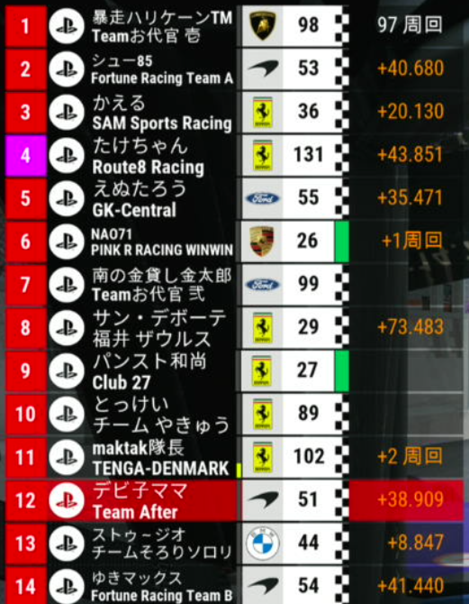 OjitaiEndurance's tweet photo. #OJITAI_2026 #ROUND4_SPA4H
レース結果
🥇TEAMお代官壱
🥈Fortune Racing teamA
🥉SAM Sports Racing
11位スタートから這い上がってきたハリケーンとタイフーン
お見事でした👋
また、いっぱいHANDICAP乗せてあげます🥳
次戦は8月1日BRITISH180min
...ジェミちゃんにいくら言ってもお代壱になる🤣 https://t.co/WknWhCAwVU