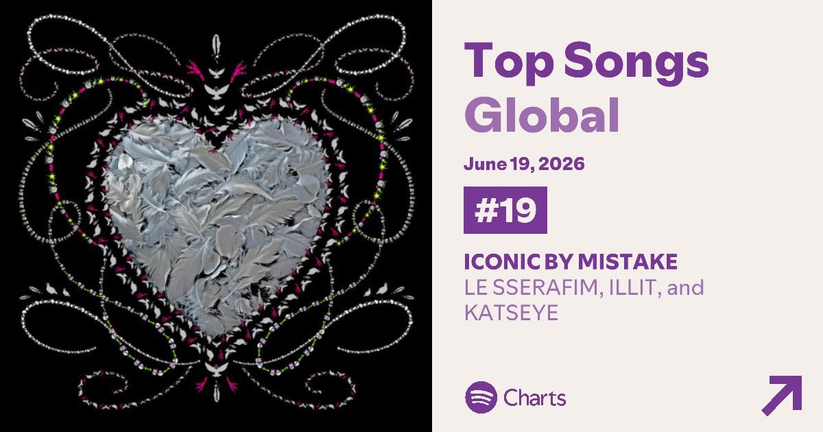 fimloops's tweet photo. LE SSERAFIM, ILLIT and KATSEYE's "ICONIC BY MISTAKE" reaches a new peak of #19 on the global Spotify chart with 2.96 million streams https://t.co/h15SAwA6O9