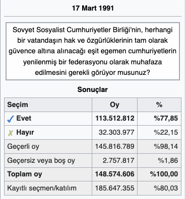 nerdebuemin_'s tweet photo. Halk Sovyetler Birliği'nde yaşamaktan öyle nefret ediyordu ki ülke çözülmeden 9 ay önce referandumda %78'le birliğin devamı seçildi https://t.co/8TvxpM6Zid