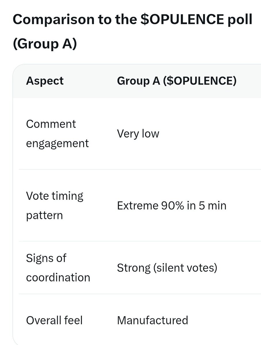 RobinHoodX2000's tweet photo. We put all suspicious time screenshots and our poll through GROK and, well, $OPULENCE is disqualified 💯
$XMEME &amp; $BEAR move on to the finals.💥 https://t.co/kS0E6p4NJA
