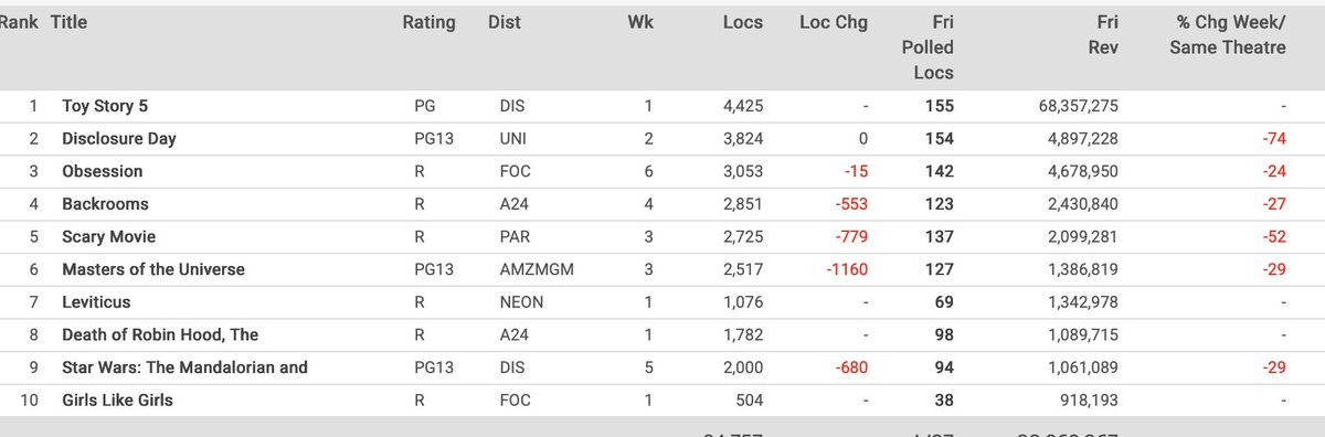 FollowScanners's tweet photo. Disclosure Day drops 74 percent.  Obsession and Backrooms still in top 5 wow https://t.co/qjYpQ4IcyA