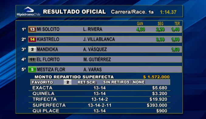 hipodromo_chile's tweet photo. Resultado Oficial y Dividendos de la 1a Carrera de hoy sábado en Tu @hipodromo_chile 

Premio Tio Cacho carrera handicap índice 1, 1.200 metros 
Tiempo: 1.14.37 https://t.co/WbjqzcCyd8
