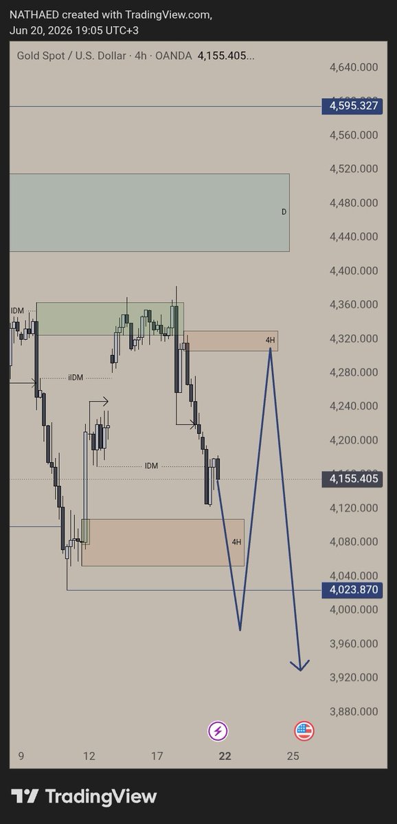 NATHAXED's tweet photo. @1MrGold1 But, if the market does not respect the 4H bullish POI zone (OB) and goes straight down to the swing low, the next sell zone will be this 4H POI zone (OB). https://t.co/dlf65WApRe