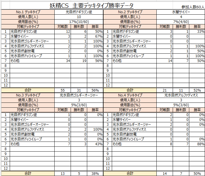 Fai_ry_CS's tweet photo. 6月20日(土) ブックオフイオン橋本店開催分のデッキタイプ分布および勝率一覧です🧚‍♀️#妖精CS https://t.co/lPqa3dwxyU