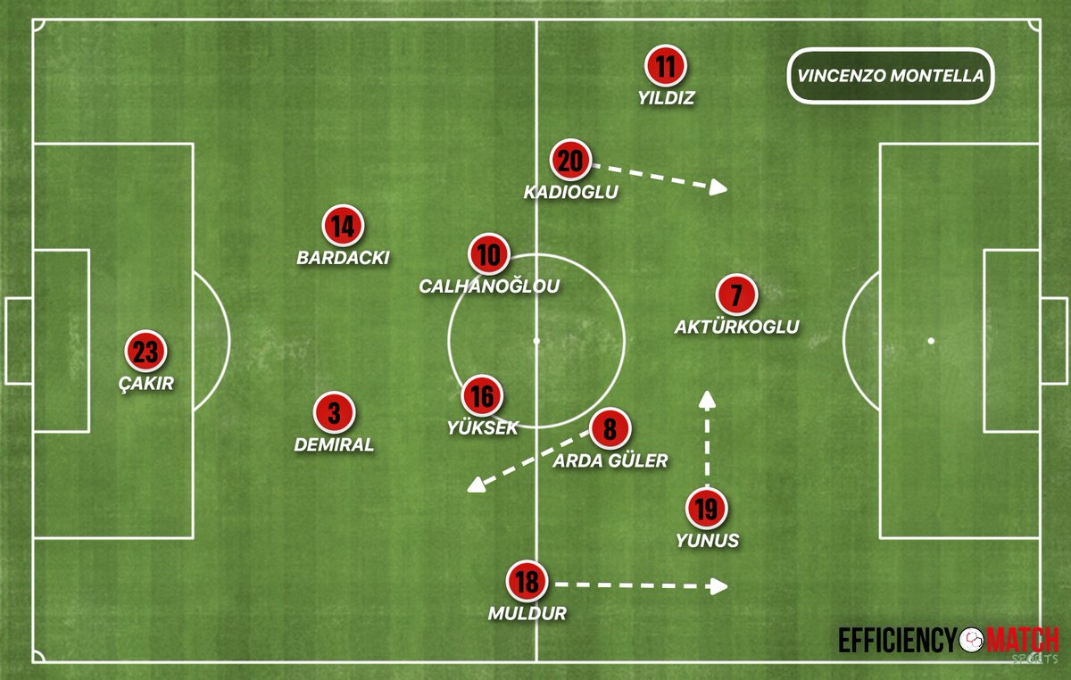 Ruxiiii4's tweet photo. Turkey’s elimination is painful.

They had enough quality to go much further in this World Cup. So what went wrong?

Turkey dominated possession throughout the tournament, spending most of their time in the opposition half. This was already a clear trend during qualification. With players like Çalhanoglu, Kadioglu, Güler and Yildiz, they have the quality to control games against most national teams.

Vincenzo Montella wanted to attack in a 2-2-6, pushing both full-backs high but with different roles. I liked the idea of moving Kadioglu into the left half-space while keeping Yildiz wide. Their relationship worked well and most of Turkey’s best attacks came from that side.

The problem was the right side. Pushing Müldür onto the last line to provide width didn’t offer many advantages. If Turkey were always going to attack mainly through the left, I would have kept Müldür deeper to strengthen the rest defence and used a natural winger on the right, such as Yılmaz, to hold width and attack the far post.

I understand the logic behind using Güler on the right and allowing him to drift inside, but in practice Turkey naturally gravitated towards the left. Güler often looked isolated on the right due to a lack of profiles to combine with him there. Some of Turkey’s best sequences came when he moved across and overloaded the left side alongside Kadioglu and Yıldız. I would have encouraged that even more.

I also didn’t understand why Turkey didn’t maximise Yildiz’s crossing ability. Without Yilmaz attacking the far post and with Aktürkoglu as the centre-forward, they lacked presence in the box. Aktürkoglu was an excellent fit to play against the US, where his pressing and transition threat could have been valuable, but against a low block he offered less. Deniz Gül could have been used more; yesterday, within two minutes of coming on, he nearly scored from a Yildiz cross.

That said, I agree with Montella on one point: Turkey created enough chances to score more goals. They weren’t poor against low blocks and it would be unfair to judge them solely on the outcome.

My biggest concern is the rest defence. Attacking in a 2-2-6 left the centre-backs exposed in transition. Australia repeatedly punished them through Irankunda, and Paraguay found similar opportunities. Turkey’s centre-backs are not built to defend huge spaces in a 2+2 structure. They needed more protection.

If Turkey want to remain a possession-oriented team, they must either improve their rest defence or add more athleticism at centre-back.

I would have overloaded the left side, been more functional on the right, and prioritised protecting transitions. Keep the right-back deeper and play with a winger holding the width on the right. Turkey have enough attacking talent to create chances without taking so many risks.

Another issue was the distance between the front four and the rest of the team. In both build-up and defensive phases, the team often looked split into two separate units. The defensive organisation lacked compactness, with players disconnected and not always tracking back. This has been a recurring problem for months.

I feel for the Turkish people. This team had enough quality to go much further.