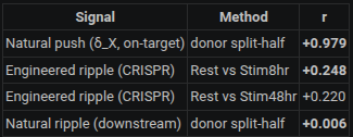 bha_51's tweet photo. In order to make a better predictor for a cell's state to perturbation, you need to give the model information on how changing a specific gene X leads to downstream changes Y. This is exactly what CRISPR knockdown experiments capture at the genome scale and datasets like Replogle et al., CD4 Perturb-seq etc exist... What i was trying out today was in addition to this precise but scarce dataset are there more abundant datasets with even faint signals.

The place i went looking for this is an eQTL dataset. This dataset contains expression vectors of genes in a cell at population scale. In a population there are random changes in an inherited DNA of individuals that cause changes in the expression of genes. So using this dataset u can effectively synthesize a pseudo-perturbation dataset that measures the downstream effects on genes Y, caused by expression changes in gene X which in turn is caused by an a variation in the DNA from different people.

So for testing whether this data has any meaningful signal, I drew the statistics off of CD4 T cell, this was chosen coz there exists both the CRISPR knockdown experiments and also large scale population genetics.

After the actual measurement :
Natural ripple: split the donors by what type of DNA variant they inherited (that also controls the expression of gene X), and for every gene Y measure how much Y's expression shifts between different groups 
Engineered ripple: CRISPR-knock-down directly X, measure the change of every gene Y.

Ideally what I hoped was that the natural ripple had some correlation with the engineered ripple, but the data shows pretty much no direct correlation above the noise floor.

I further tried is there any perceivable signal in the eQTL perturbation that is consistant with itself. I did this by splitting the donors in half and trying to see if there is correlation with the eQTL dataset itself and again nothing over the noise floor.

Finally I tried to see is it just because of dilution that I was not seeing correlation. The natural ripple covers ~10,000 genes, and almost all of them have no real connection to X, that's 10,000 noise values drowning the few dozen genes that actually matter. Maybe the signal is real but washed out.
So i tried letting  CRISPR tell  which genes are the real targets, then look at the natural effect only there.... And again no signal only noise floor.

So looking at population data to augment targeted data seems to be not working... Need to find something else
