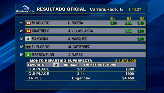 hipodromo_chile's tweet photo. Resultado Oficial y Dividendos de la 1a Carrera de hoy sábado en Tu @hipodromo_chile 

Premio Tio Cacho carrera handicap índice 1, 1.200 metros 
Tiempo: 1.14.37 https://t.co/WbjqzcCyd8