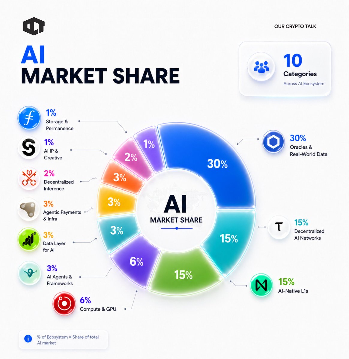ourcryptotalk's tweet photo. The AI Market Has 10 Lanes.

Here's Who Owns Each One 👇

Oracles & Real-World Data (30%)

• LINK - Oracle data feeds CCIP
• TRAC - Decentralized knowledge graph
• ARKM - Onchain intelligence data

Decentralized AI Networks (15%)

• TAO - Subnet intelligence marketplace
• FET - Autonomous economic agents
• AGIX - Decentralized AI services

AI-Native L1s (15%)

• NEAR - User-owned AI chain
• ICP - Onchain AI compute
• 0G - Modular AI L1

Compute & GPU (6%)

• RENDER - Decentralized GPU rendering
• AKT - Open compute marketplace
• ATH - Enterprise GPU cloud
• IO - Aggregated GPU network
• GLM - P2P computing power

AI Agents & Frameworks (3%)

• VIRTUAL - Agent launchpad ecosystem
• KAITO - AI-powered crypto intelligence
• AIXBT - Agent-driven market analysis
• ARC - Agent rig framework

Data Layer for AI (3%)

• GRT - Blockchain data indexing
• GRASS - AI scraping training data
• VANA - User-owned data networks
• OCEAN - AI data marketplace

Agentic Payments & Infra (3%)

• KITE - Agentic payment rails
• PIPPIN - Agent identity layer
• SAHARA - Decentralized AI infrastructure

Decentralized Inference (2%)

• VVV - Private uncensored inference
• NOS - Community GPU inference
• RLC - Confidential compute marketplace

Storage & Permanence (1%)

• AR - Permanent onchain storage
• THETA - Video AI storage CDN
• AO - Decentralized supercomputer

AI IP & Creative (1%)

• IP - Programmable IP layer
• HOLO - AI character creation
• CGPT - AI content generation

10 lanes. One map.
