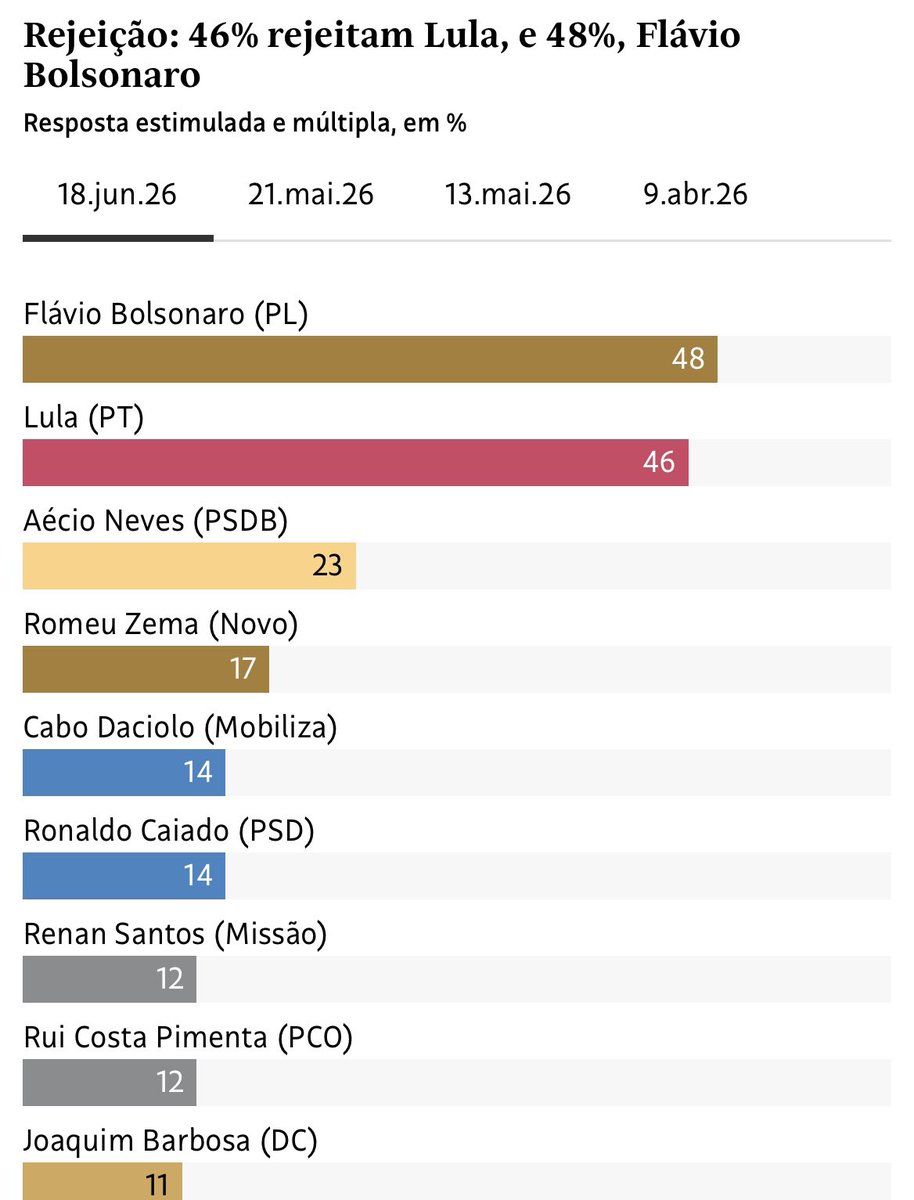 Xico Graziano tweet media