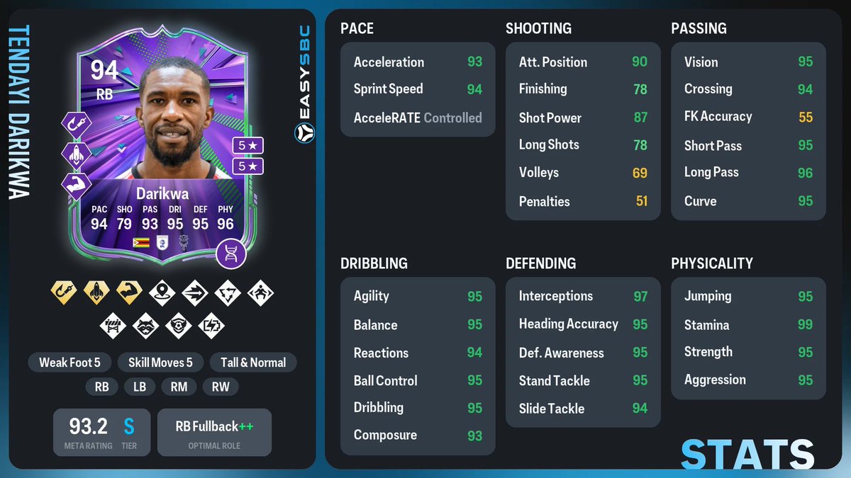 xCrystalAcexx's tweet photo. 🔥 Darikwa might be the best RB EVO in the game 🤯

✅ Intercept+, Quick Step+, Bruiser+
✅ 6’2” Lengthy
✅ 95 Defending &amp; 96 Physical
✅ Perfect Silver PlayStyles

The complete fullback — chain 👇🧬 https://t.co/u8Zqtbujen