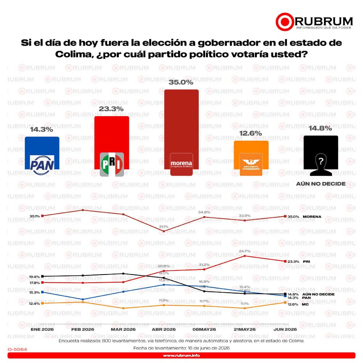LOVREGA's tweet photo. Una alianza entre el PRI y el PAN y adiós a Morena en Colima. 

¿Sería mucho pedir a los militantes de Acción Nacional que le exijan a sus dirigentes que dejen de hacerle el juego al régimen y establezcan una alianza electoral con el PRI?

Nos urge que se larguen. https://t.co/mCM3h87ssp