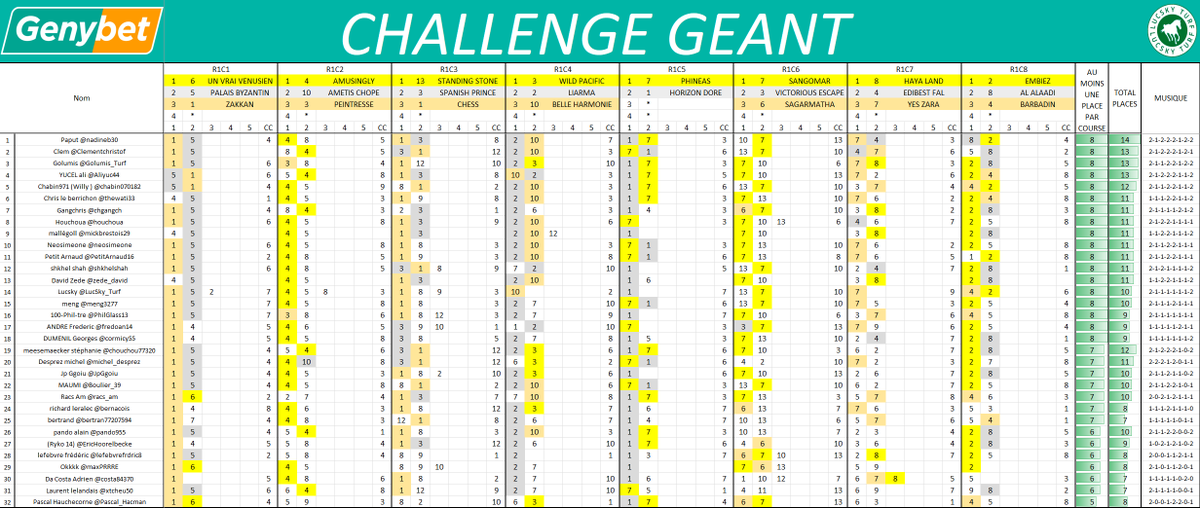 Lucsky_Turf's tweet photo. Résultat Challenge #Geant200626
Nous étions 32 au départ et comme prévu c'était facile, nous étions 18 a avoir trouvé au moins un cheval placé dans les 8 courses du jour.
La meilleure a été @nadineb30 qui a trouvé au total 14 chevaux placés sur les 16 proposés.
Elle remporte donc 25€ de bonus hippiques offerts par @Genybet_Turf
Collaboration commerciale