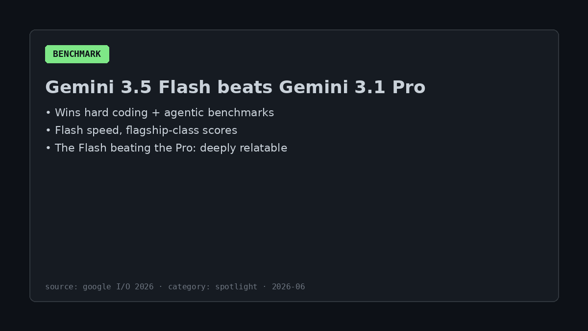 modernmindai's tweet photo. Gemini 3.5 Flash now beats Gemini 3.1 Pro on hard coding benchmarks. The Flash model outscoring the Pro model is the most relatable thing Google has shipped all year. #AI #Tech #DevHumor https://t.co/ozR9rnXrwe