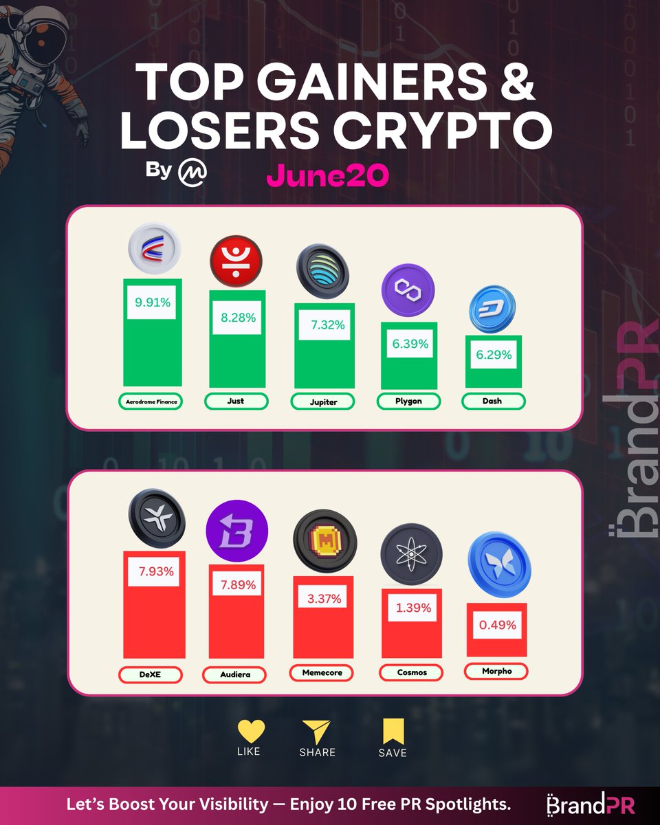 BrandPR_io's tweet photo. Top Crypto Movers Today: Winners & Losers

The market never sleeps — and neither do the opportunities.

Here are today’s Top 5 Gainers making strong moves and the Top 5 Losers facing heavy pressure.

Whether you’re tracking momentum, spotting reversals, or just staying informed, this snapshot keeps you ahead of the curve.

📊 Source: @CoinMarketCap 

💬 Which one are you watching today — gainer or loser?
#CryptoMarket #Web3 #Blockchain #BrandPR