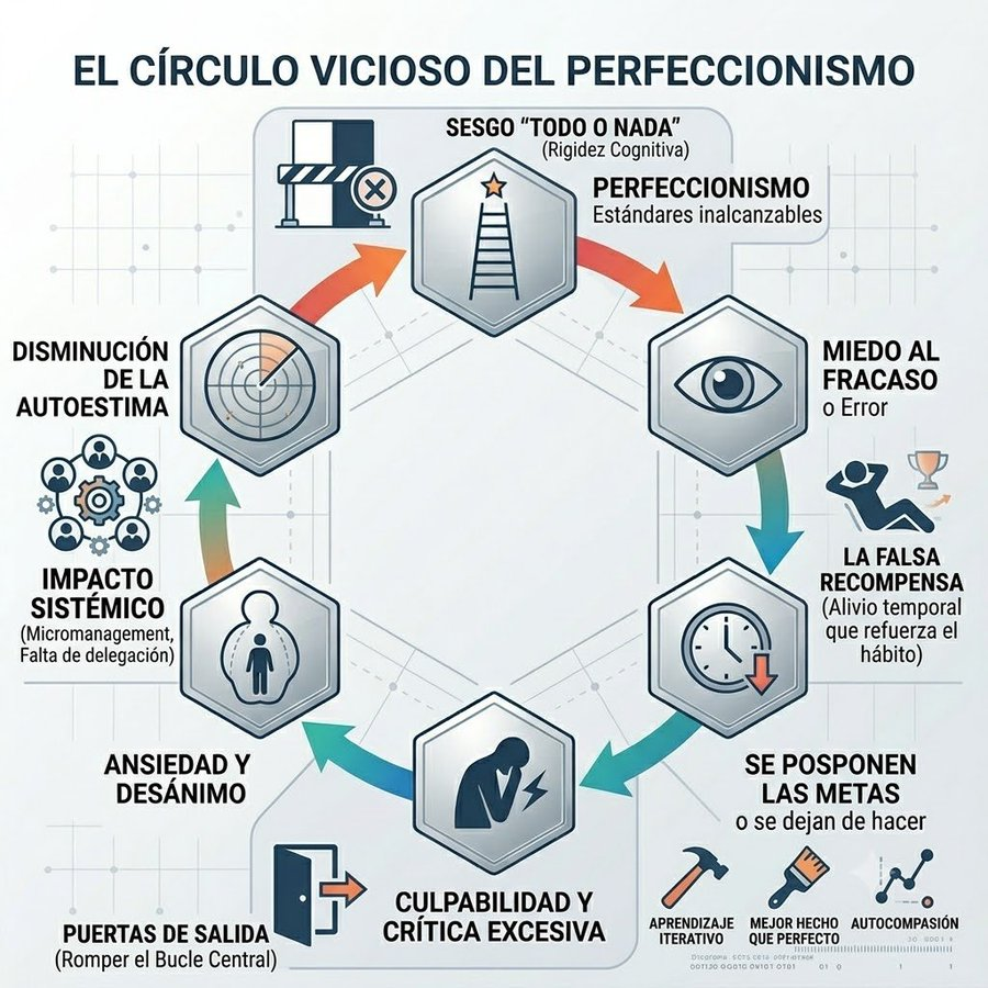 virginiog's tweet photo. El perfeccionismo extremo no es virtud, es una trampa cognitiva  Alimentado por el sesgo "todo o nada", genera un miedo al error que paraliza
Pospone metas, con micromanagement que frena innovación
Rompe el bucle : prioriza el aprendizaje iterativo "mejor hecho que perfecto" https://t.co/V5wJPJx0zl